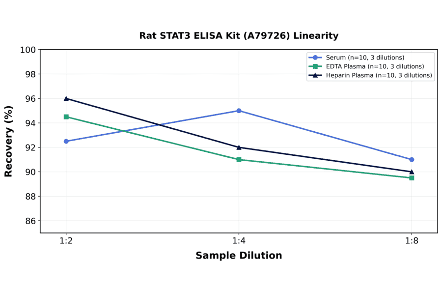 Linearity - Rat STAT3 ELISA Kit (A79726) - Antibodies.com