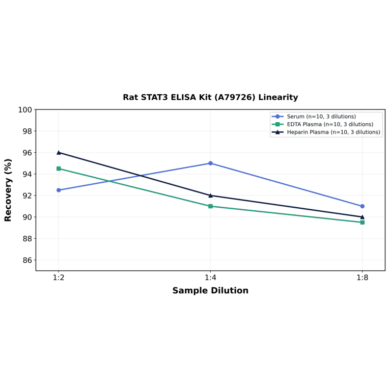 Linearity - Rat STAT3 ELISA Kit (A79726) - Antibodies.com