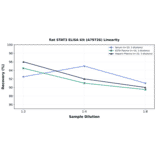 Linearity - Rat STAT3 ELISA Kit (A79726) - Antibodies.com