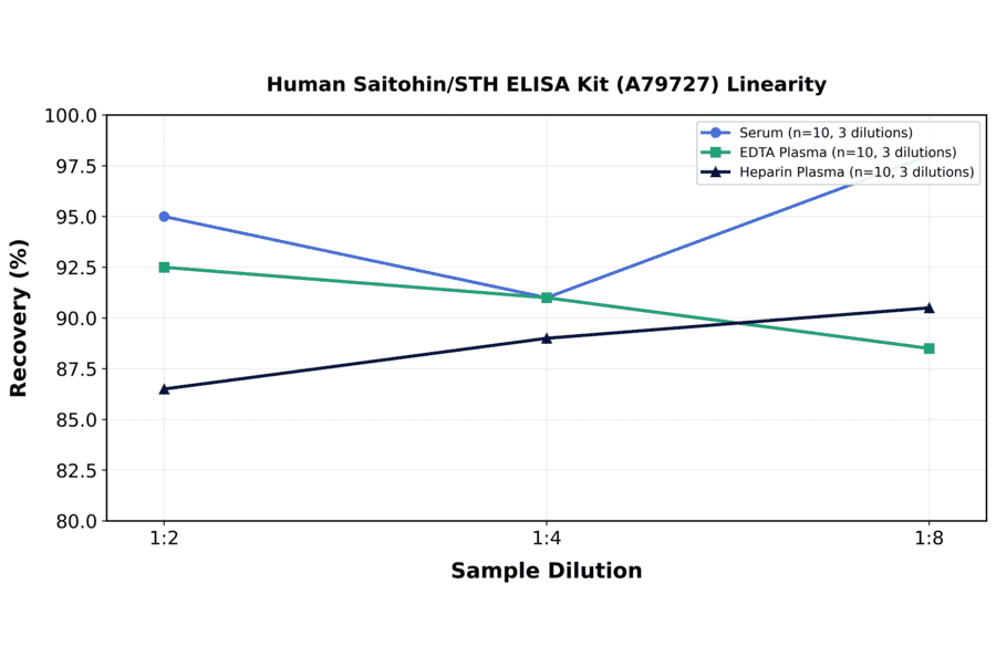 Linearity - Human Saitohin/STH ELISA Kit (A79727) - Antibodies.com
