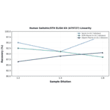 Linearity - Human Saitohin/STH ELISA Kit (A79727) - Antibodies.com
