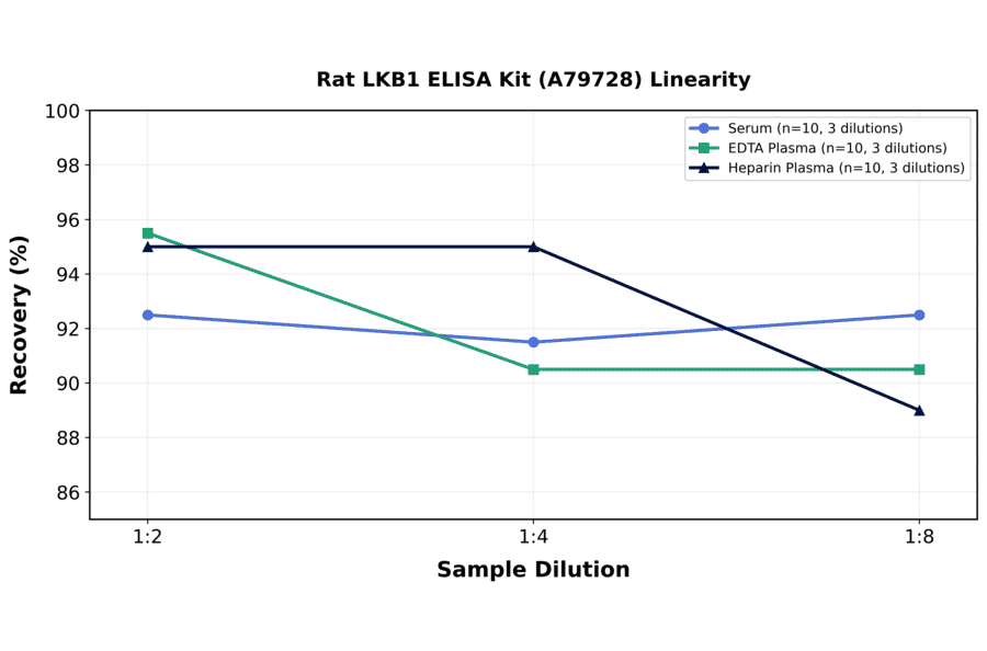 Linearity - Rat LKB1 ELISA Kit (A79728) - Antibodies.com