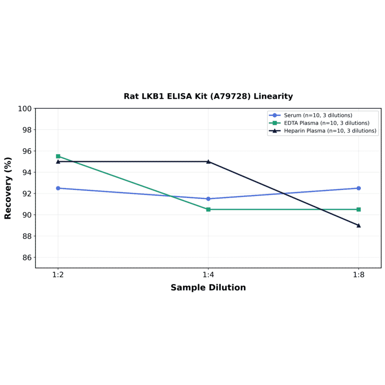 Linearity - Rat LKB1 ELISA Kit (A79728) - Antibodies.com