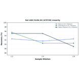 Linearity - Rat LKB1 ELISA Kit (A79728) - Antibodies.com