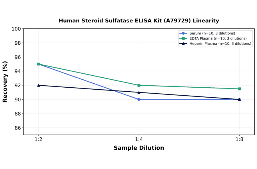 Linearity - Human Steroid Sulfatase ELISA Kit (A79729) - Antibodies.com