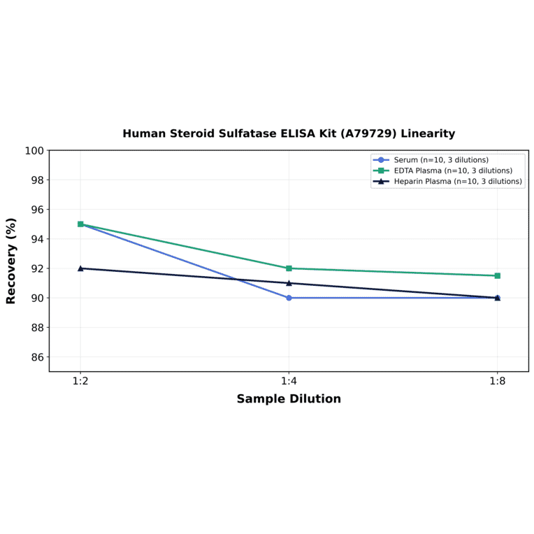 Linearity - Human Steroid Sulfatase ELISA Kit (A79729) - Antibodies.com