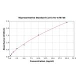 Standard Curve - Human Synaptophysin ELISA Kit (A79730) - Antibodies.com