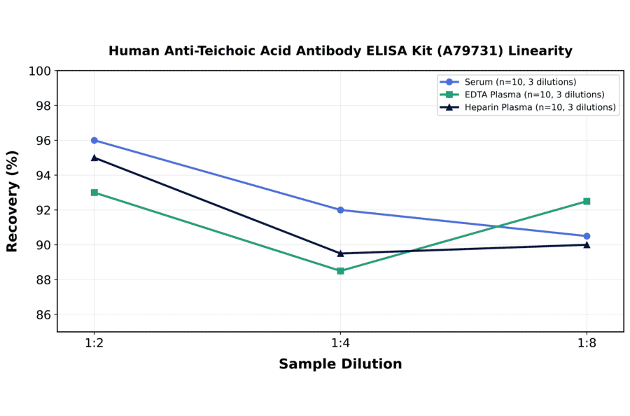 Linearity - Human Anti-Teichoic Acid Antibody ELISA Kit (A79731) - Antibodies.com