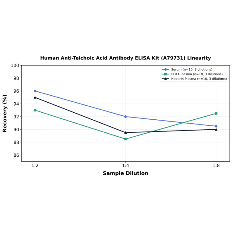 Linearity - Human Anti-Teichoic Acid Antibody ELISA Kit (A79731) - Antibodies.com