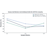 Linearity - Human Anti-Teichoic Acid Antibody ELISA Kit (A79731) - Antibodies.com