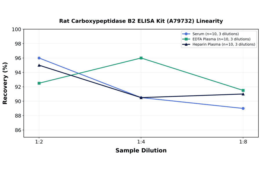 Linearity - Rat Carboxypeptidase B2 ELISA Kit (A79732) - Antibodies.com