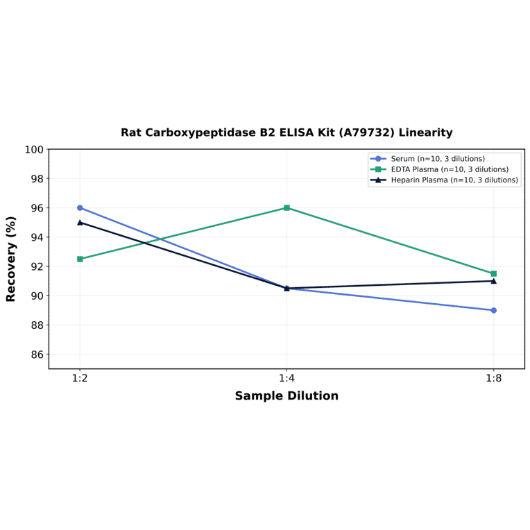 Linearity - Rat Carboxypeptidase B2 ELISA Kit (A79732) - Antibodies.com