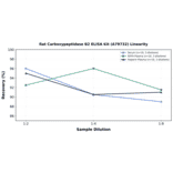 Linearity - Rat Carboxypeptidase B2 ELISA Kit (A79732) - Antibodies.com