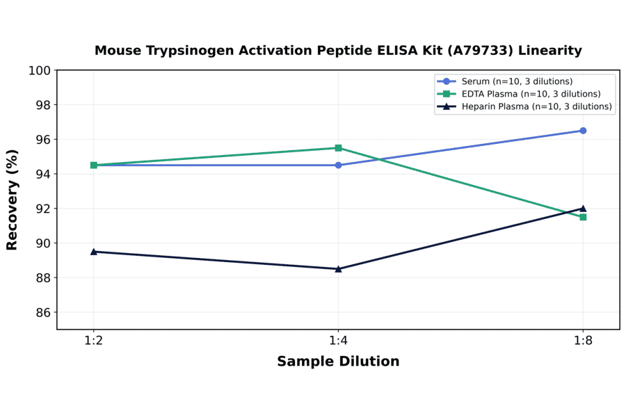 Linearity - Mouse Trypsinogen Activation Peptide ELISA Kit (A79733) - Antibodies.com
