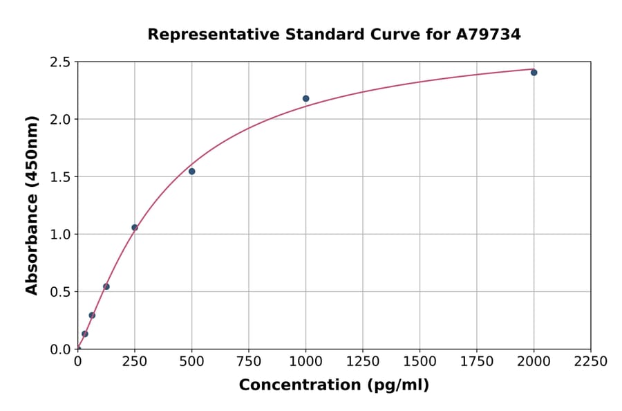 Standard Curve - Rat TARC/CCL17 ELISA Kit (A79734) - Antibodies.com