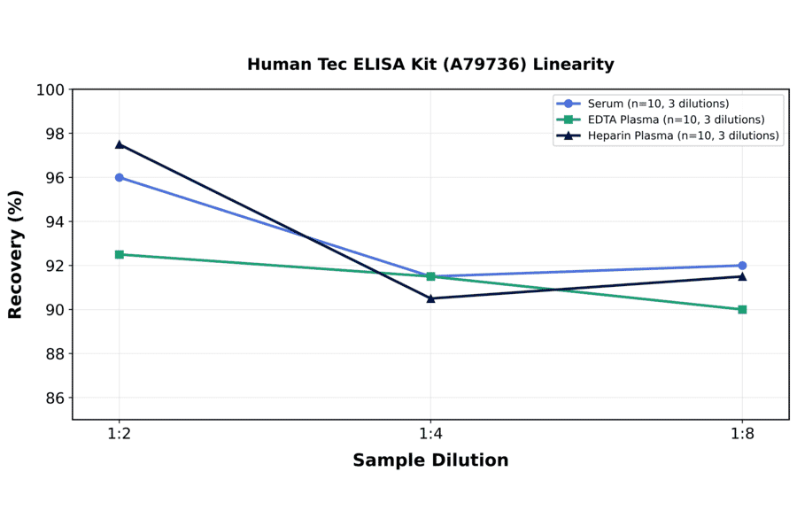 Linearity - Human Tec ELISA Kit (A79736) - Antibodies.com