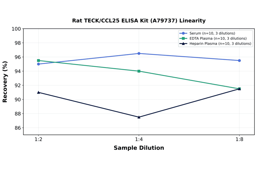 Linearity - Rat TECK/CCL25 ELISA Kit (A79737) - Antibodies.com
