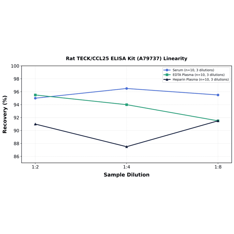 Linearity - Rat TECK/CCL25 ELISA Kit (A79737) - Antibodies.com