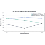 Linearity - Rat TECK/CCL25 ELISA Kit (A79737) - Antibodies.com