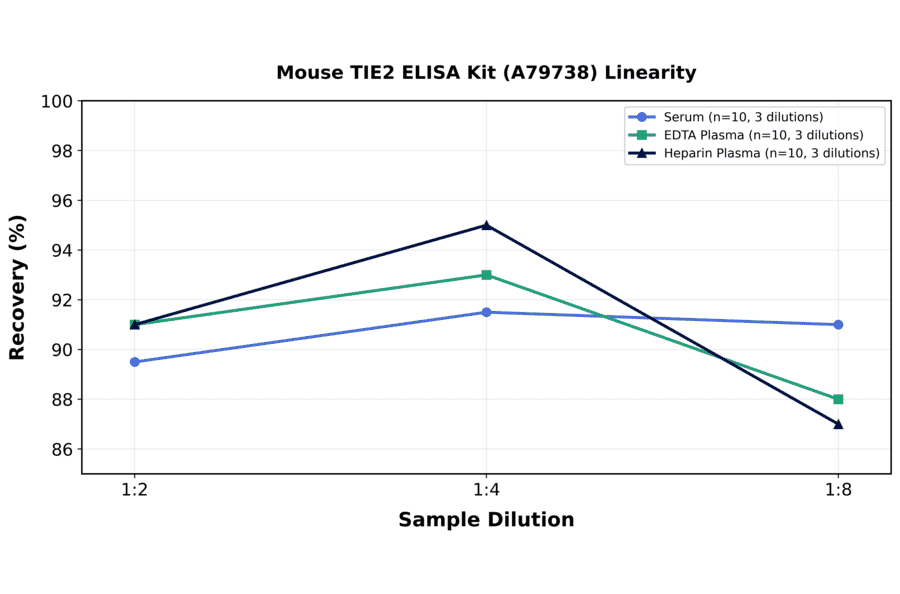 Linearity - Mouse TIE2 ELISA Kit (A79738) - Antibodies.com