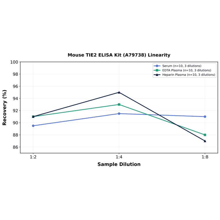 Linearity - Mouse TIE2 ELISA Kit (A79738) - Antibodies.com