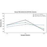 Linearity - Mouse TIE2 ELISA Kit (A79738) - Antibodies.com