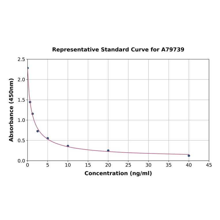 Standard Curve - Human Testin ELISA Kit (A79739) - Antibodies.com