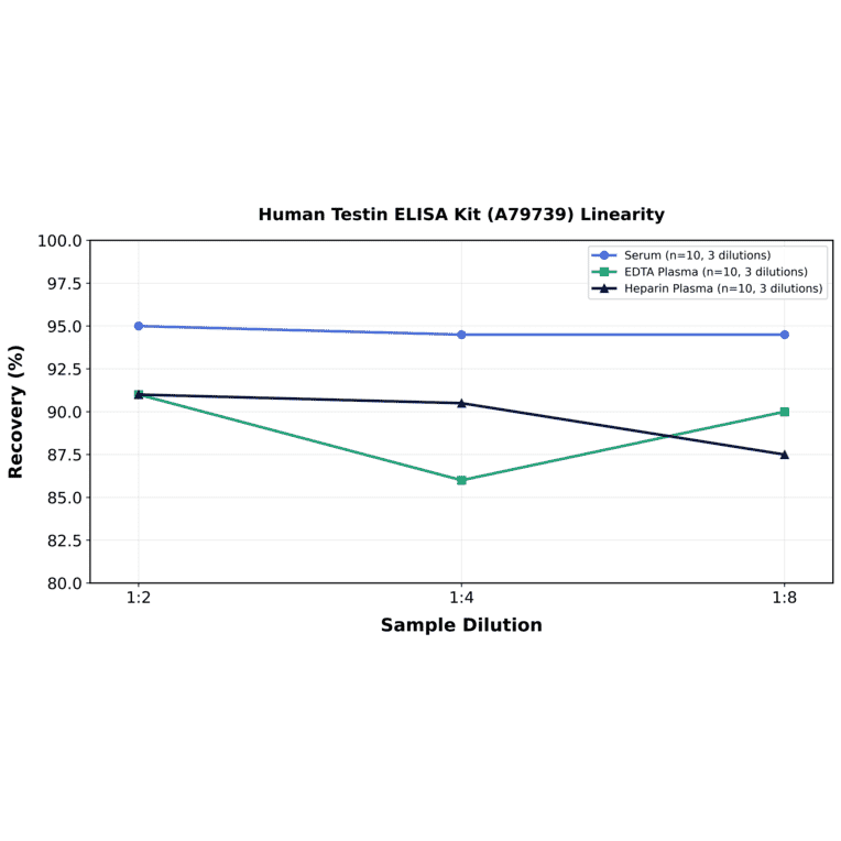Linearity - Human Testin ELISA Kit (A79739) - Antibodies.com