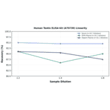 Linearity - Human Testin ELISA Kit (A79739) - Antibodies.com