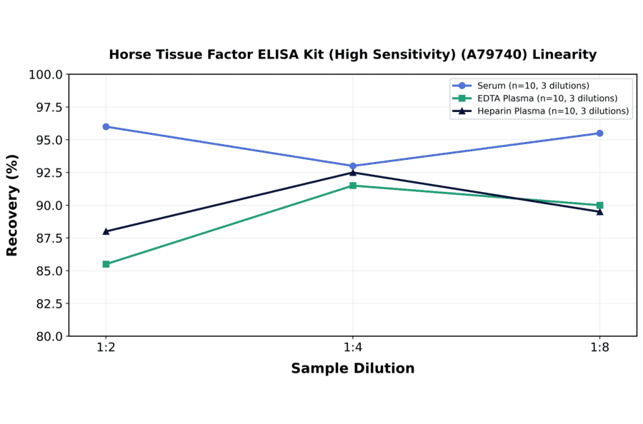 Linearity - Horse Tissue Factor ELISA Kit (High Sensitivity) (A79740) - Antibodies.com