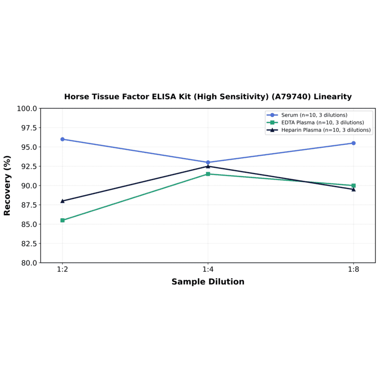 Linearity - Horse Tissue Factor ELISA Kit (High Sensitivity) (A79740) - Antibodies.com