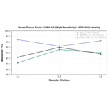 Linearity - Horse Tissue Factor ELISA Kit (High Sensitivity) (A79740) - Antibodies.com