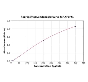 Standard Curve - Mouse Tissue Factor ELISA Kit (A79741) - Antibodies.com