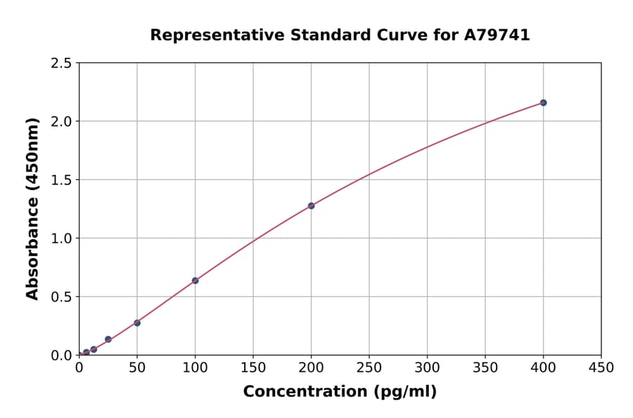 Standard Curve - Mouse Tissue Factor ELISA Kit (A79741) - Antibodies.com