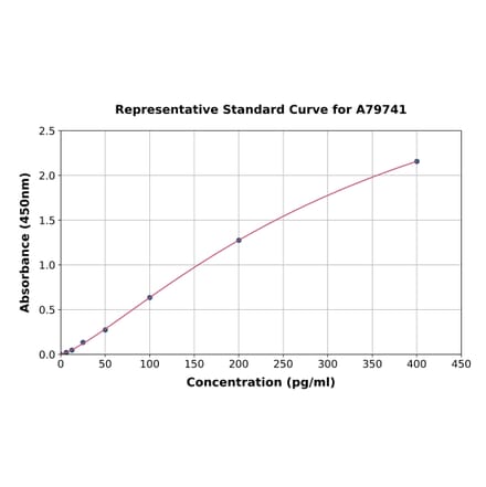 Standard Curve - Mouse Tissue Factor ELISA Kit (A79741) - Antibodies.com