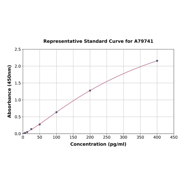Standard Curve - Mouse Tissue Factor ELISA Kit (A79741) - Antibodies.com
