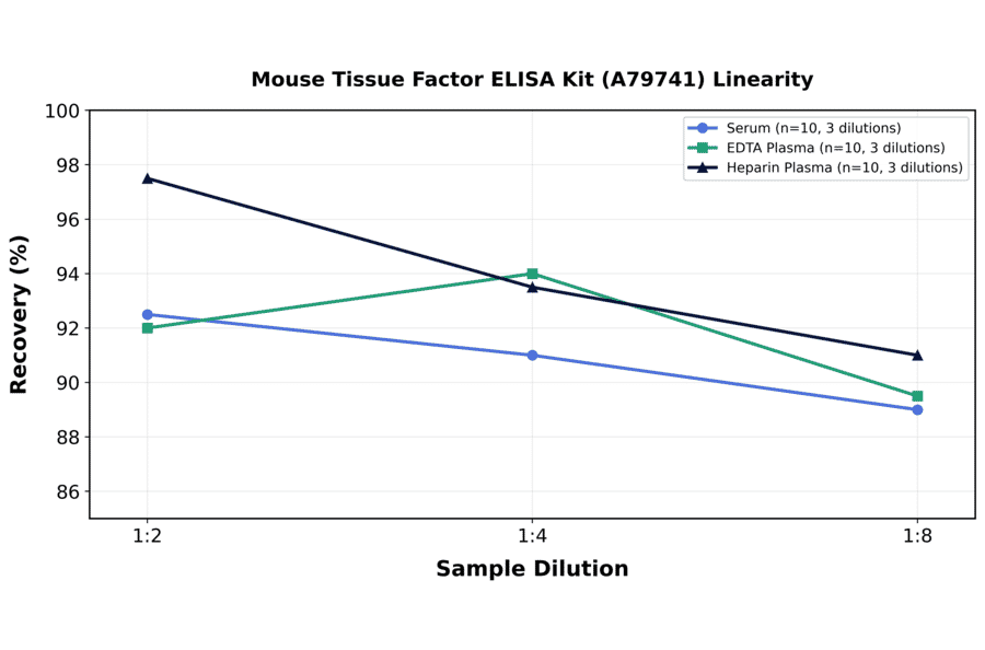 Linearity - Mouse Tissue Factor ELISA Kit (A79741) - Antibodies.com