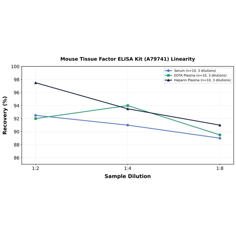 Linearity - Mouse Tissue Factor ELISA Kit (A79741) - Antibodies.com