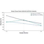 Linearity - Mouse Tissue Factor ELISA Kit (A79741) - Antibodies.com