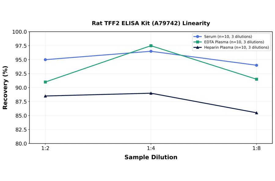 Linearity - Rat TFF2 ELISA Kit (A79742) - Antibodies.com