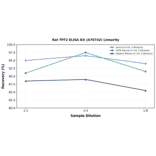 Linearity - Rat TFF2 ELISA Kit (A79742) - Antibodies.com