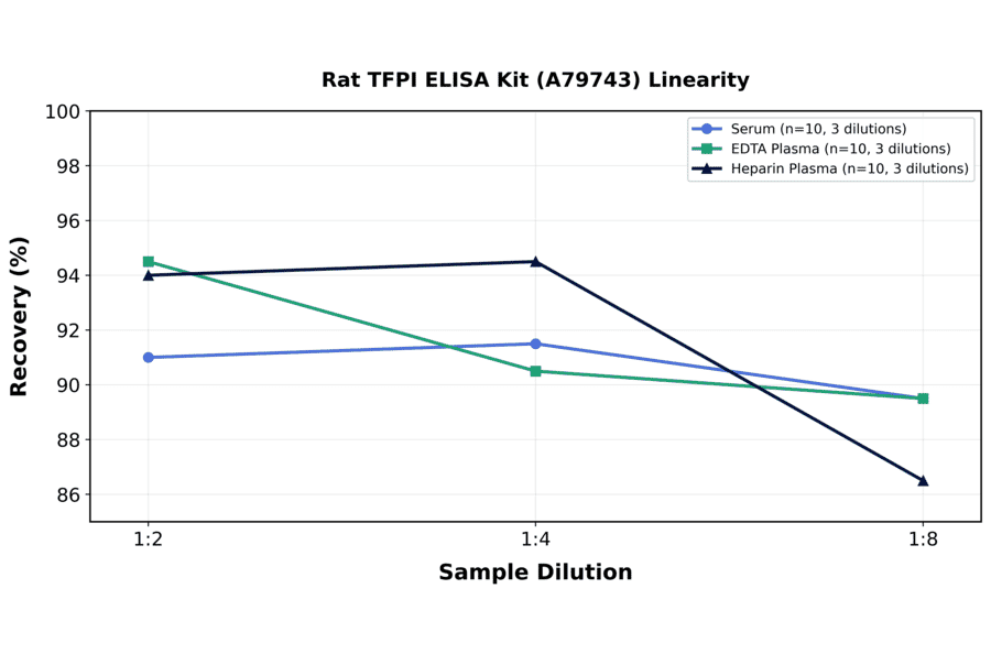 Linearity - Rat TFPI ELISA Kit (A79743) - Antibodies.com