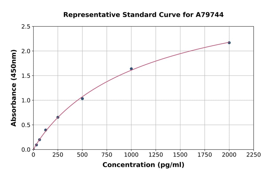 Standard Curve - Rat TGFBI ELISA Kit (A79744) - Antibodies.com