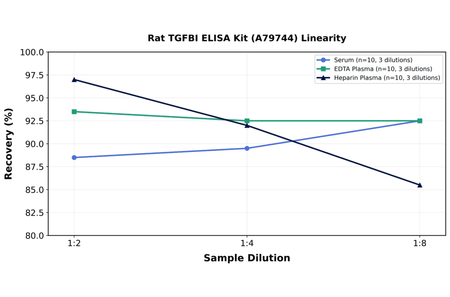Linearity - Rat TGFBI ELISA Kit (A79744) - Antibodies.com