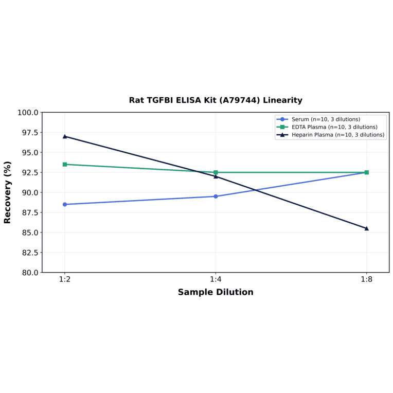 Linearity - Rat TGFBI ELISA Kit (A79744) - Antibodies.com