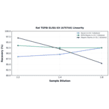 Linearity - Rat TGFBI ELISA Kit (A79744) - Antibodies.com