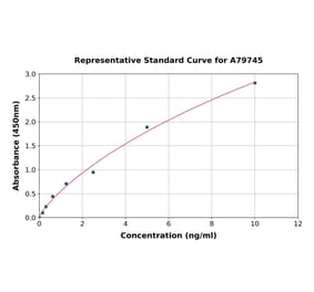 Standard Curve - Human Transglutaminase 2 ELISA Kit (A79745) - Antibodies.com