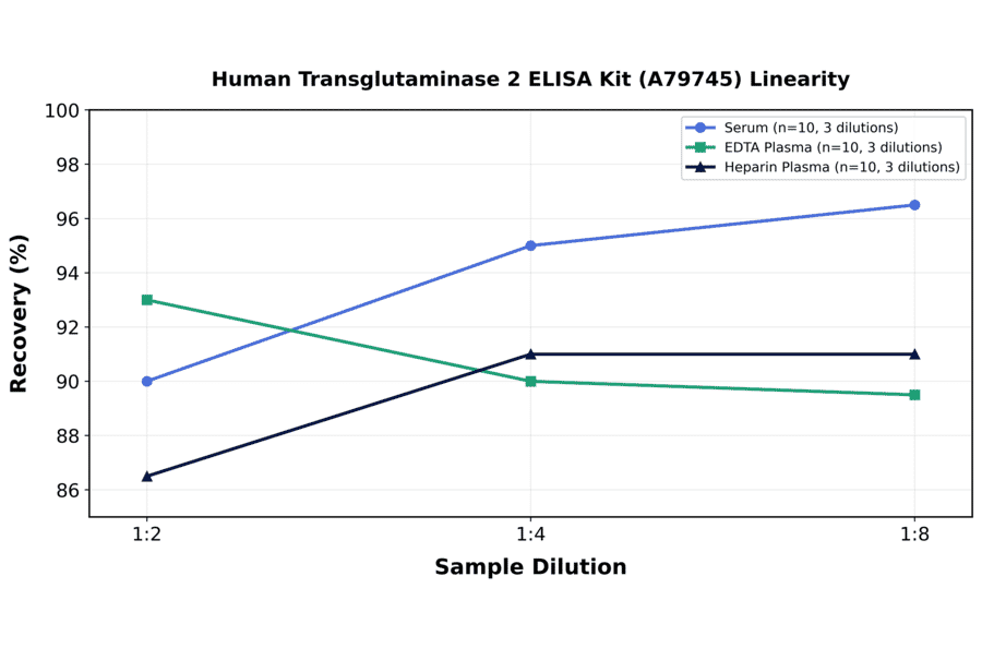 Linearity - Human Transglutaminase 2 ELISA Kit (A79745) - Antibodies.com