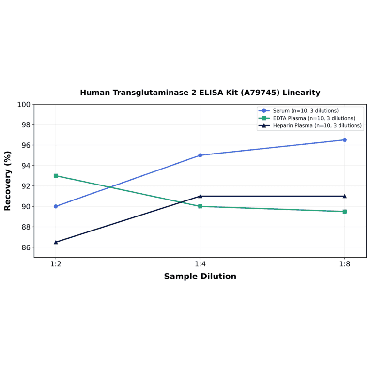 Linearity - Human Transglutaminase 2 ELISA Kit (A79745) - Antibodies.com