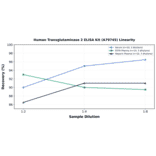 Linearity - Human Transglutaminase 2 ELISA Kit (A79745) - Antibodies.com